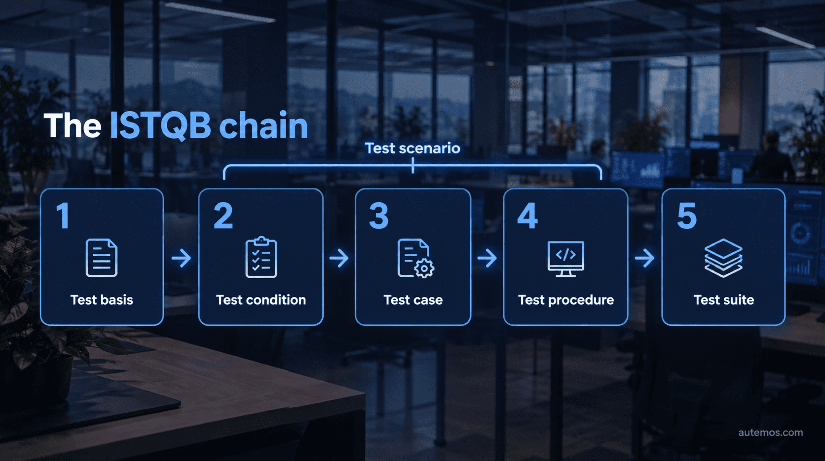 ISTQB chain from test basis through test condition, test case and test procedure to test suite; the test scenario spans test condition to test procedure