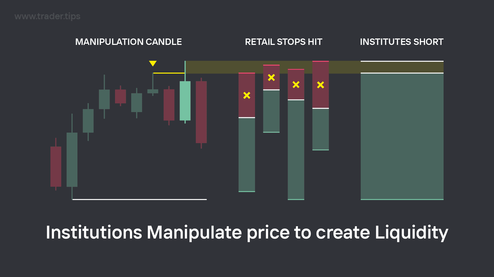 Institutions Manipulate price to create Liquidity Pools
