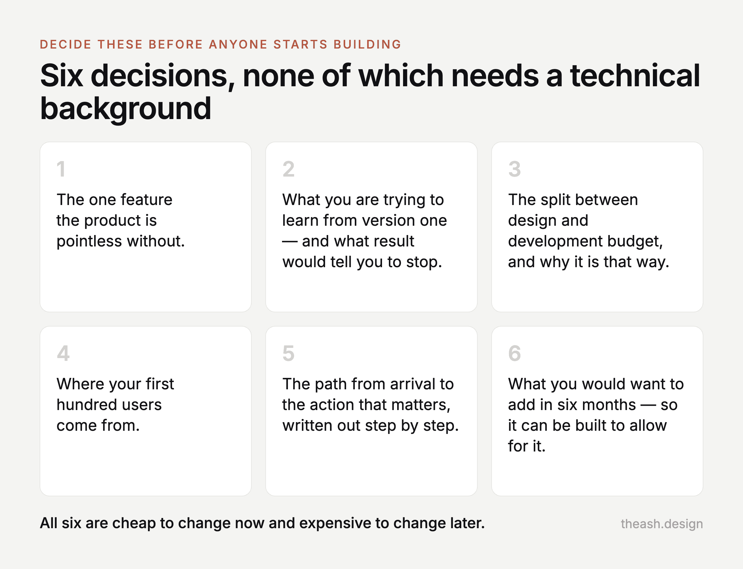 Six decisions to make before anyone starts building: the one feature the product is pointless without, what you are trying to learn from version one, the split between design and development budget, where your first hundred users come from, the path from arrival to the action that matters, and what you would want to add in six months