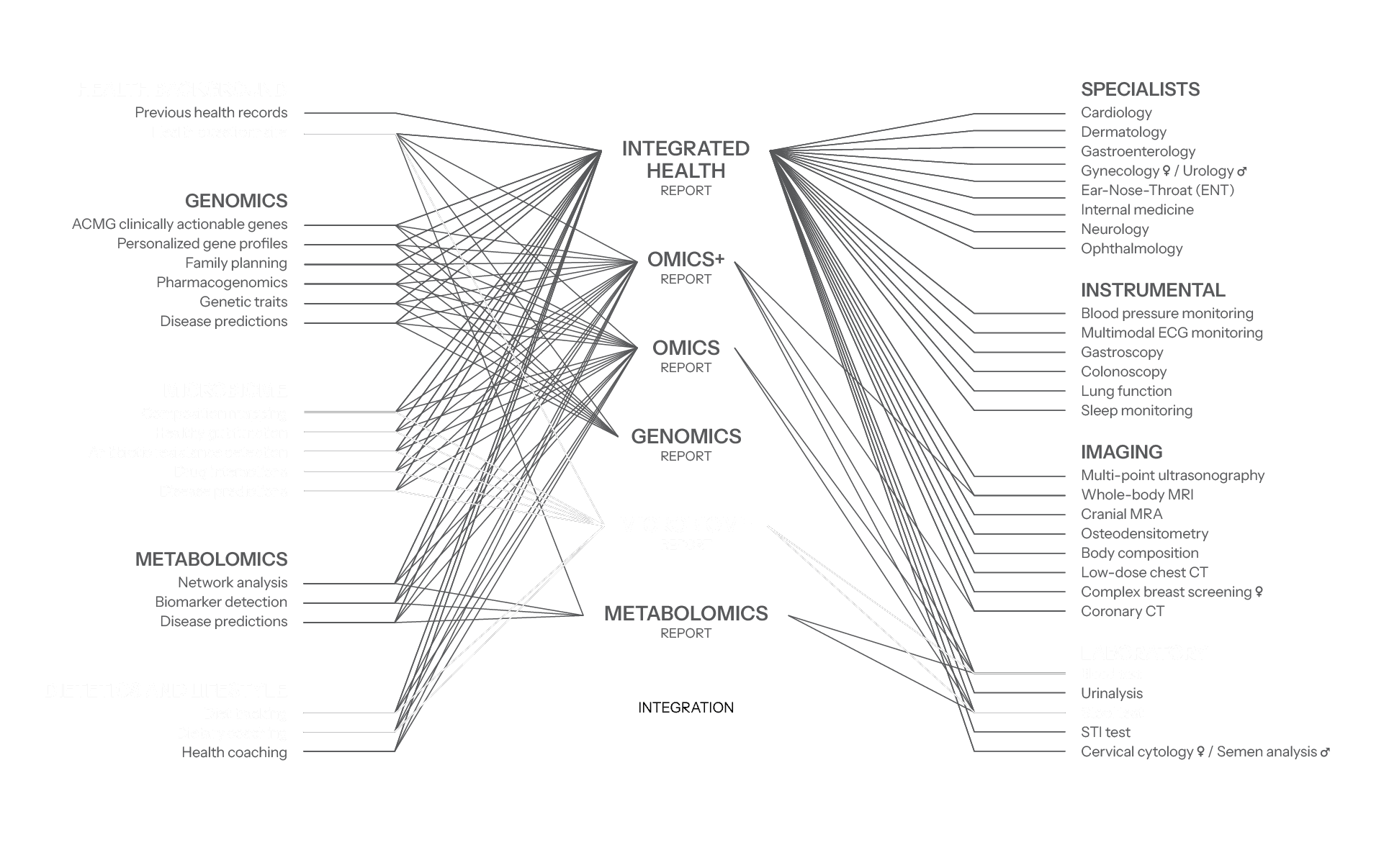A complex network diagram in black and white illustrates interconnected lines representing various health and medical fields like genomics, microbiomes, dietetics, and laboratory tests, showcasing relationships with headings in Hungarian.