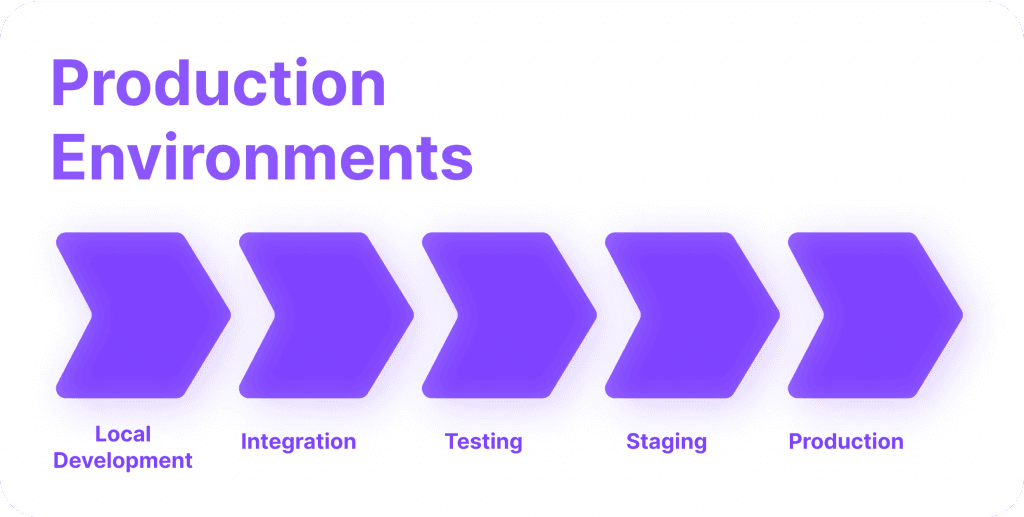 Production Environments