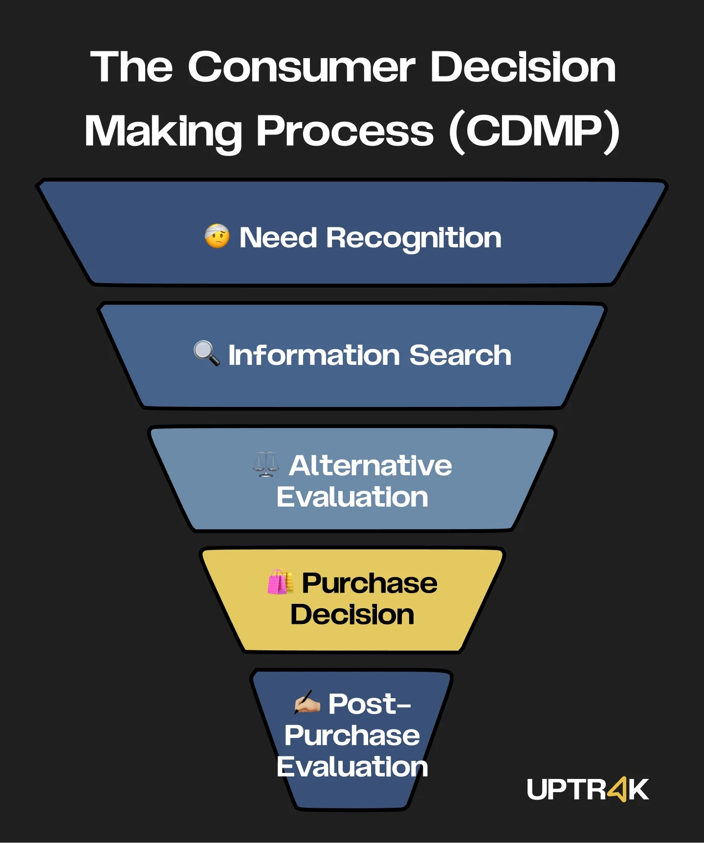 Infographic funnel titled The Consumer Decision-Making Process, showing five stages: Need Recognition, Information Search, Alternative Evaluation, Purchase Decision, and Post-Purchase Evaluation.