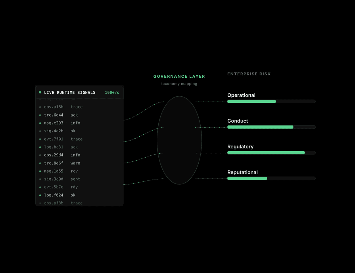 Enterprise governance interface mapping live AI runtime signals into operational, conduct, regulatory, and reputational risk categories.