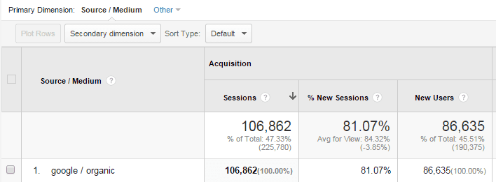 Google Organic Search Traffic 6 figure