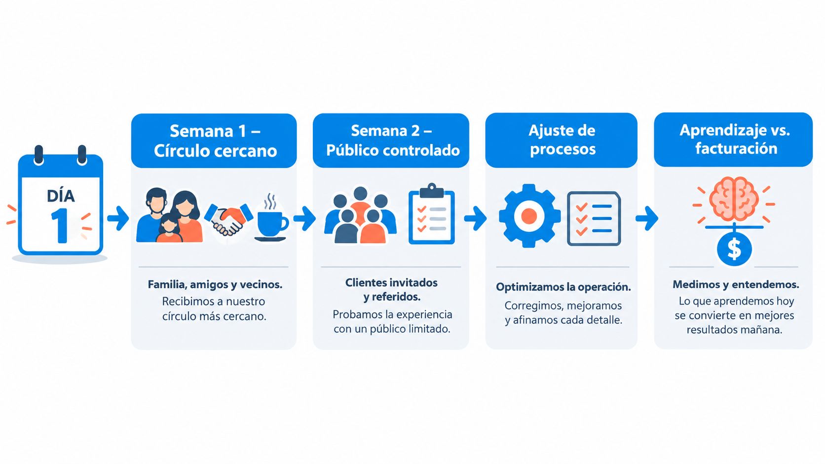 Infografía que ilustra las fases estratégicas de lanzamiento para una nueva cafetería, desde amigos hasta optimización operativa.