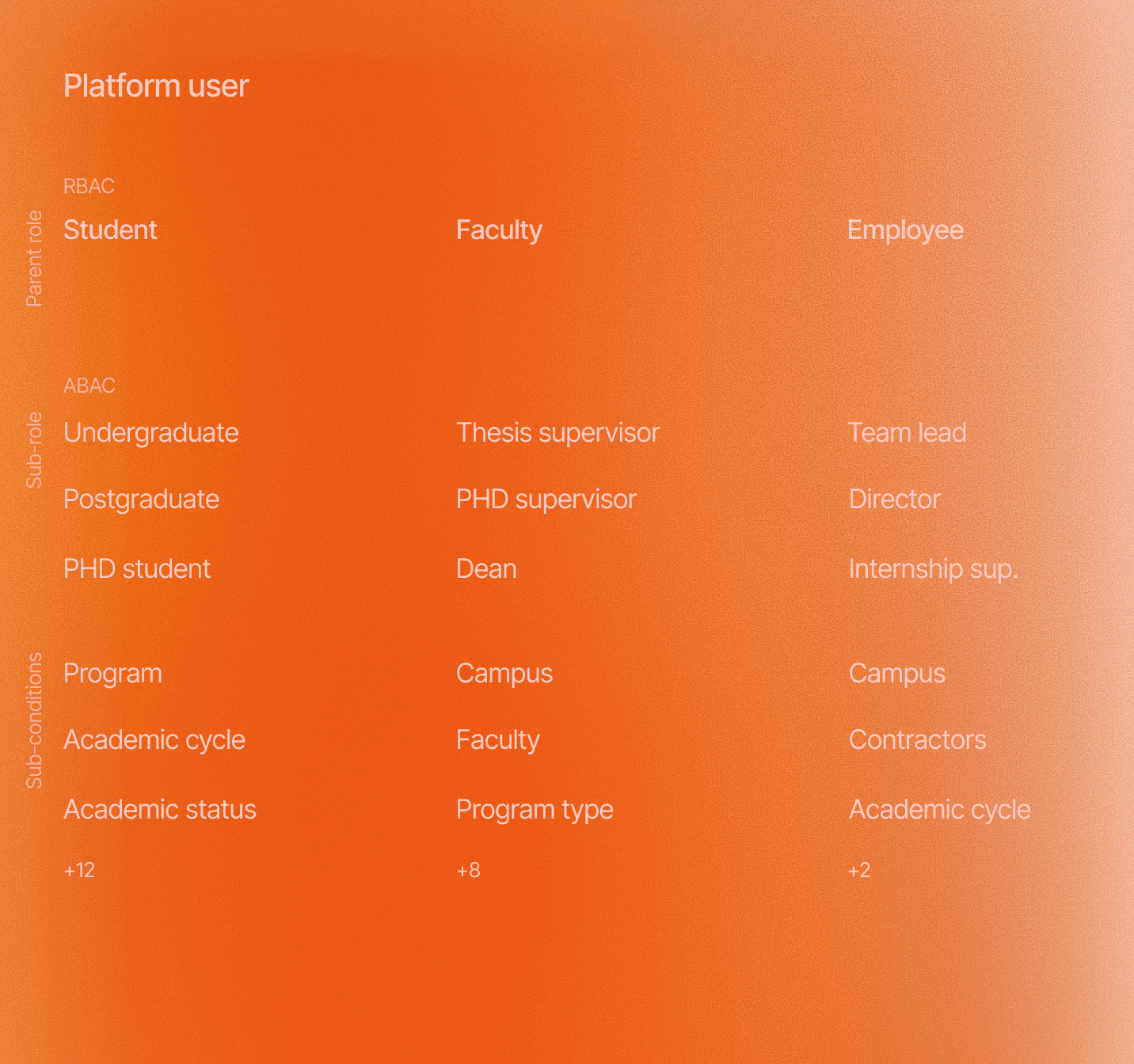 Permission Model