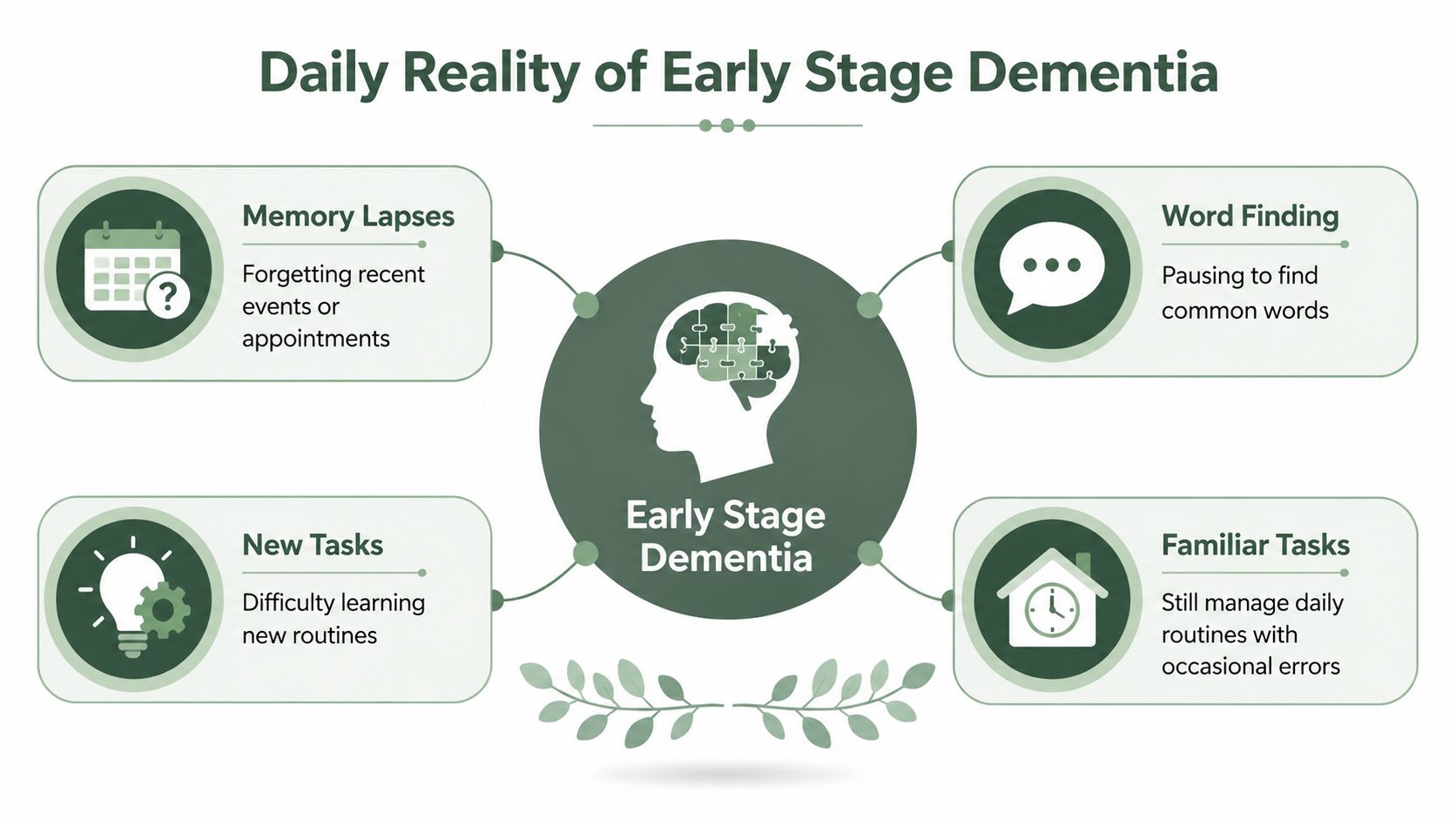 A visual infographic titled Daily Reality of Early Stage Dementia outlining four common cognitive symptoms.