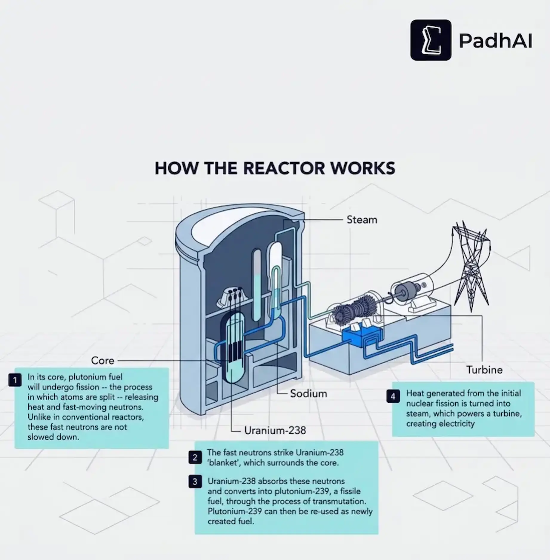 How a Fast Breeder Reactor works