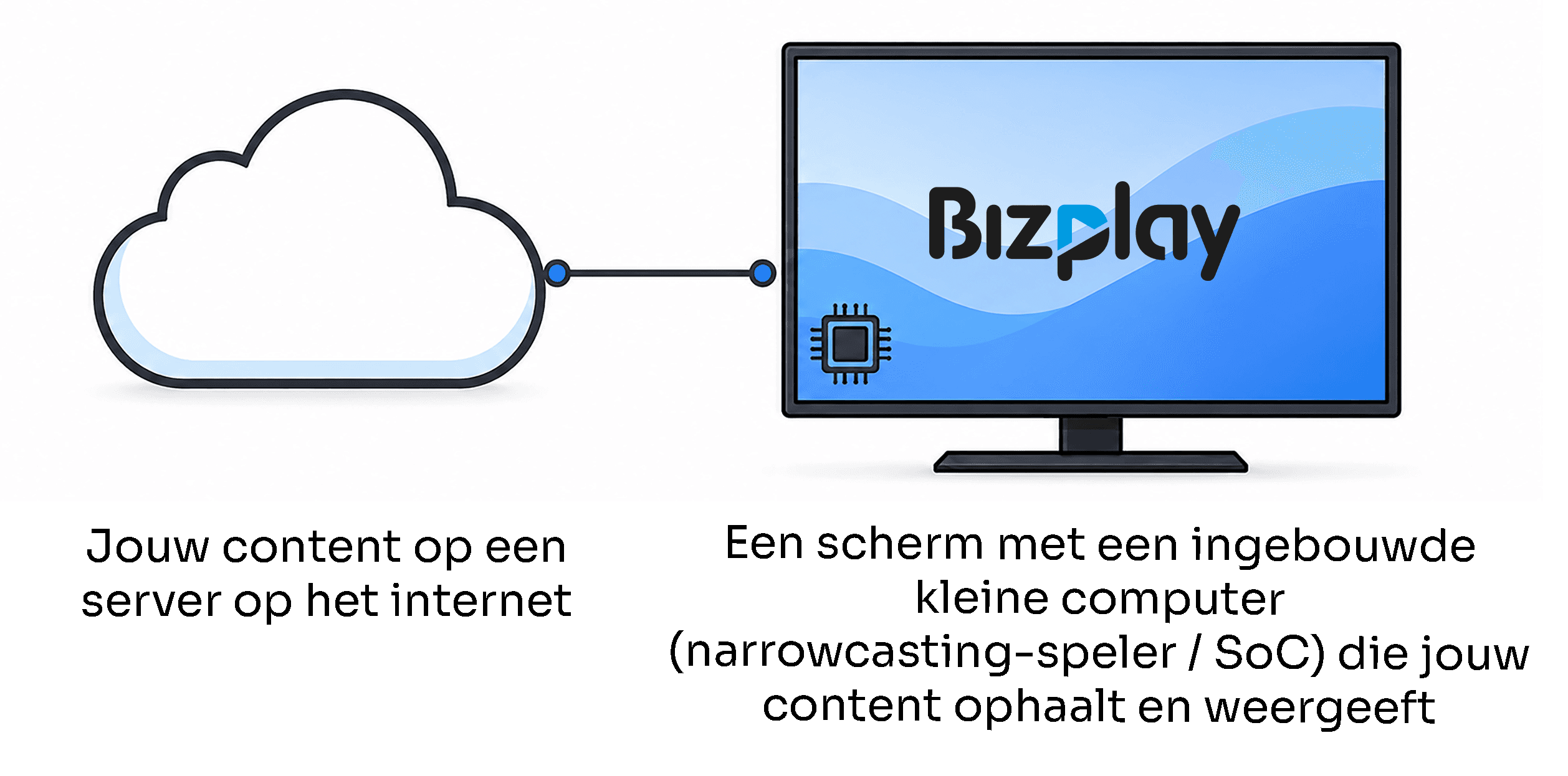Cloudgebaseerde narrowcasting met System-on-Chip