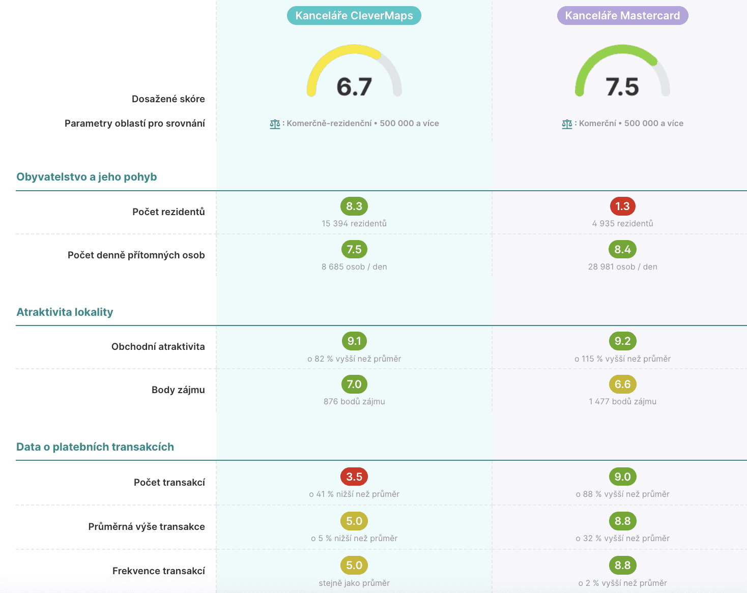 Analýza lokalit v MarketSpot