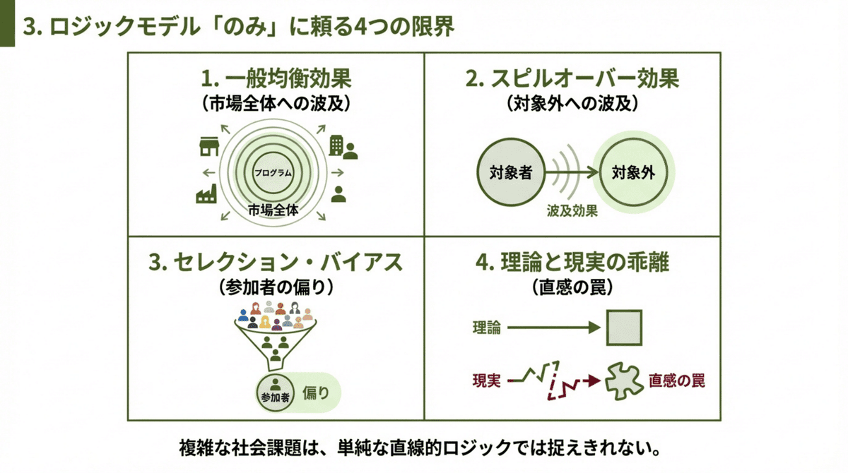 ロジックモデルに依存したEBPMの4つの限界を整理した図解。一般均衡効果、スピルオーバー、セレクションバイアス、理論と現実の乖離を示し、日本の行政実務における因果推論不足の構造を解説。