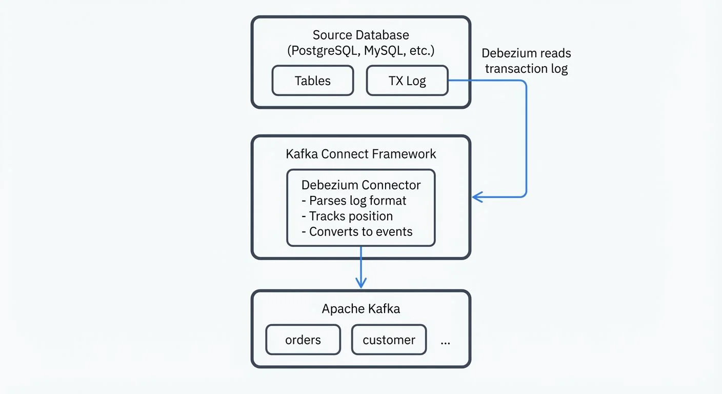 implementing-cdc-with-debezium diagram 1
