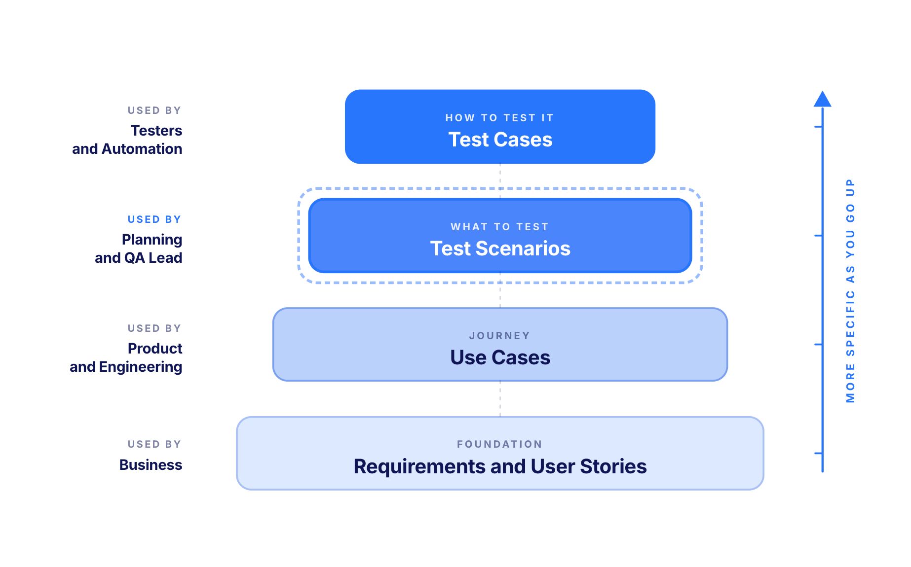 Scenario-Case Ladder