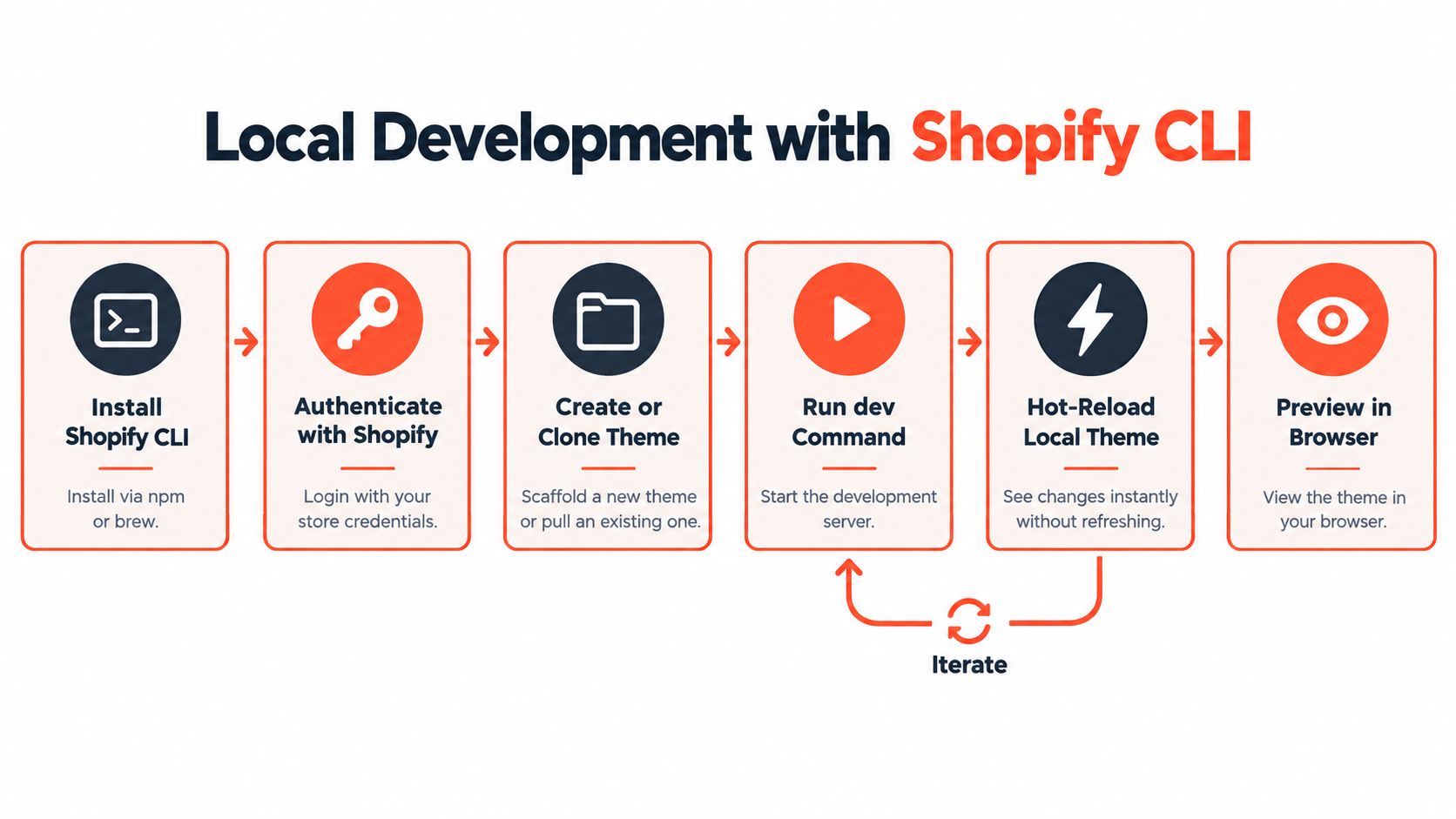 A flowchart diagram illustrating the six-step process for local Shopify theme development using the Shopify CLI tool.
