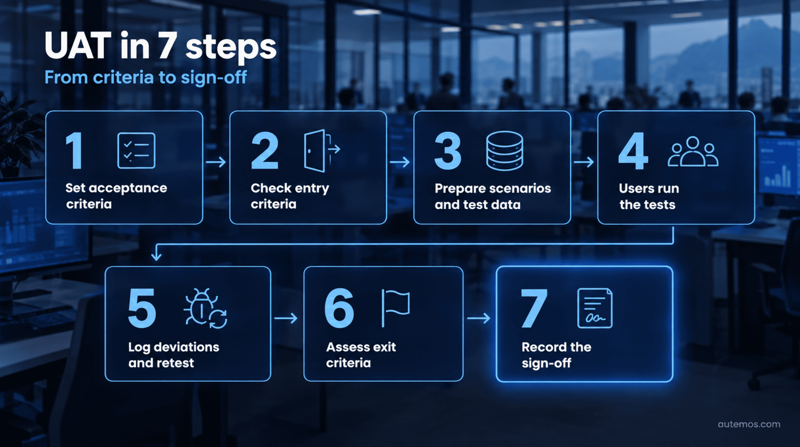 Process graphic: UAT in seven steps from setting acceptance criteria, checking entry criteria, preparing scenarios and test data, users running the tests, logging deviations and retesting and assessing exit criteria to recording the sign-off