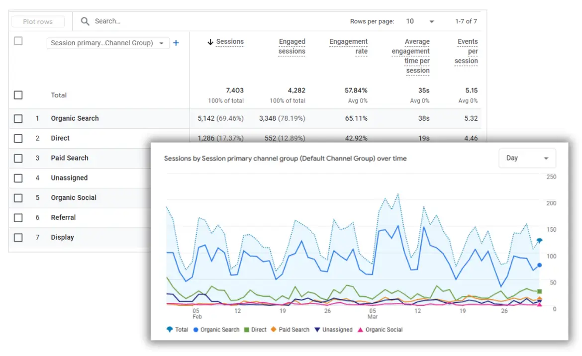 GA4 report displaying sessions by channel group with a line chart and data table.