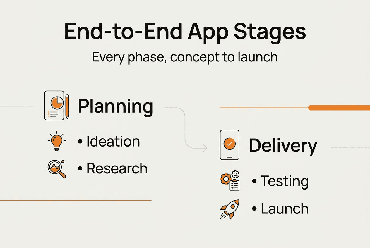 Infographic showing end-to-end app development stages