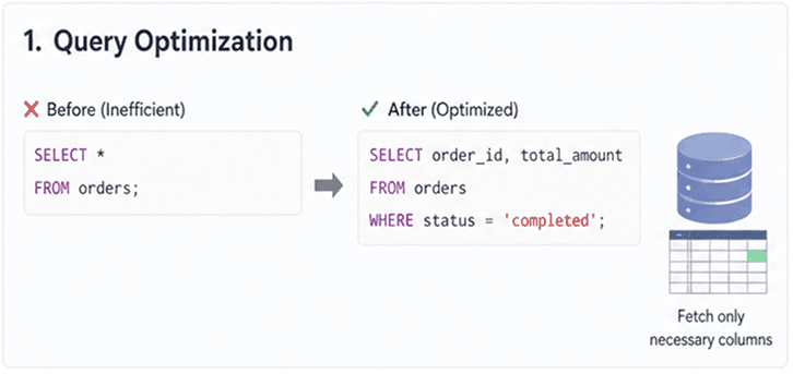 Comparison of inefficient SELECT * SQL query versus optimized query fetching specific columns with a WHERE clause .