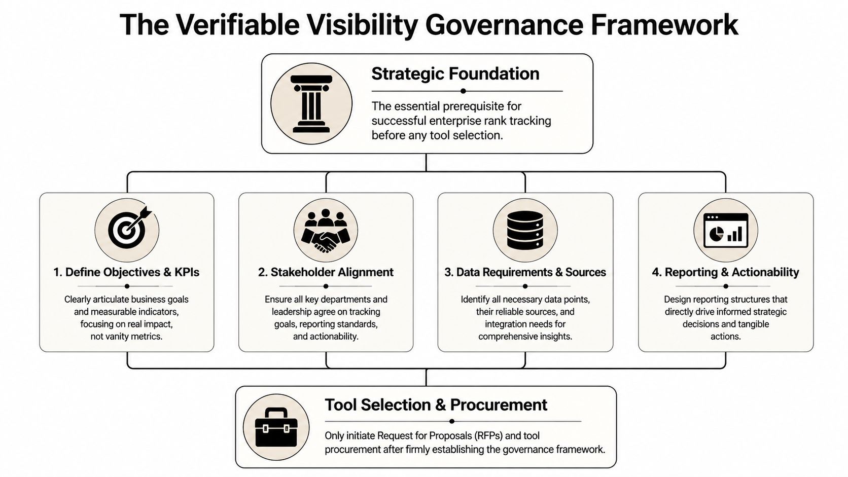 A diagram illustrating the Verifiable Visibility Governance Framework for enterprise rank tracking and tool procurement processes.