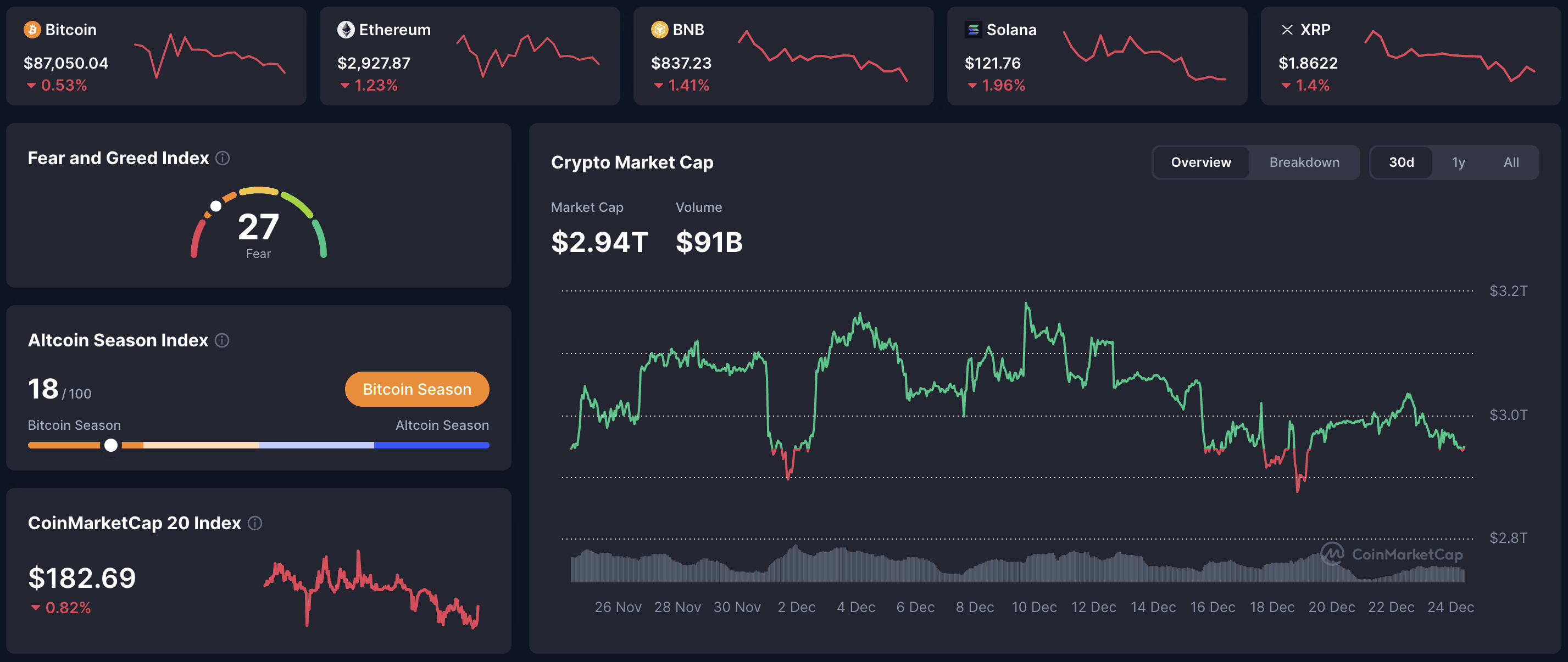 CoinMarketCap dashboard: BTC $87,050 (-0.53%), ETH $2,928 (-1.23%), market cap $2.94T, Fear & Greed 27, Altcoin Season Index 18/100 (Bitcoin Season), CMC 20 Index $182.69 (-0.82%).