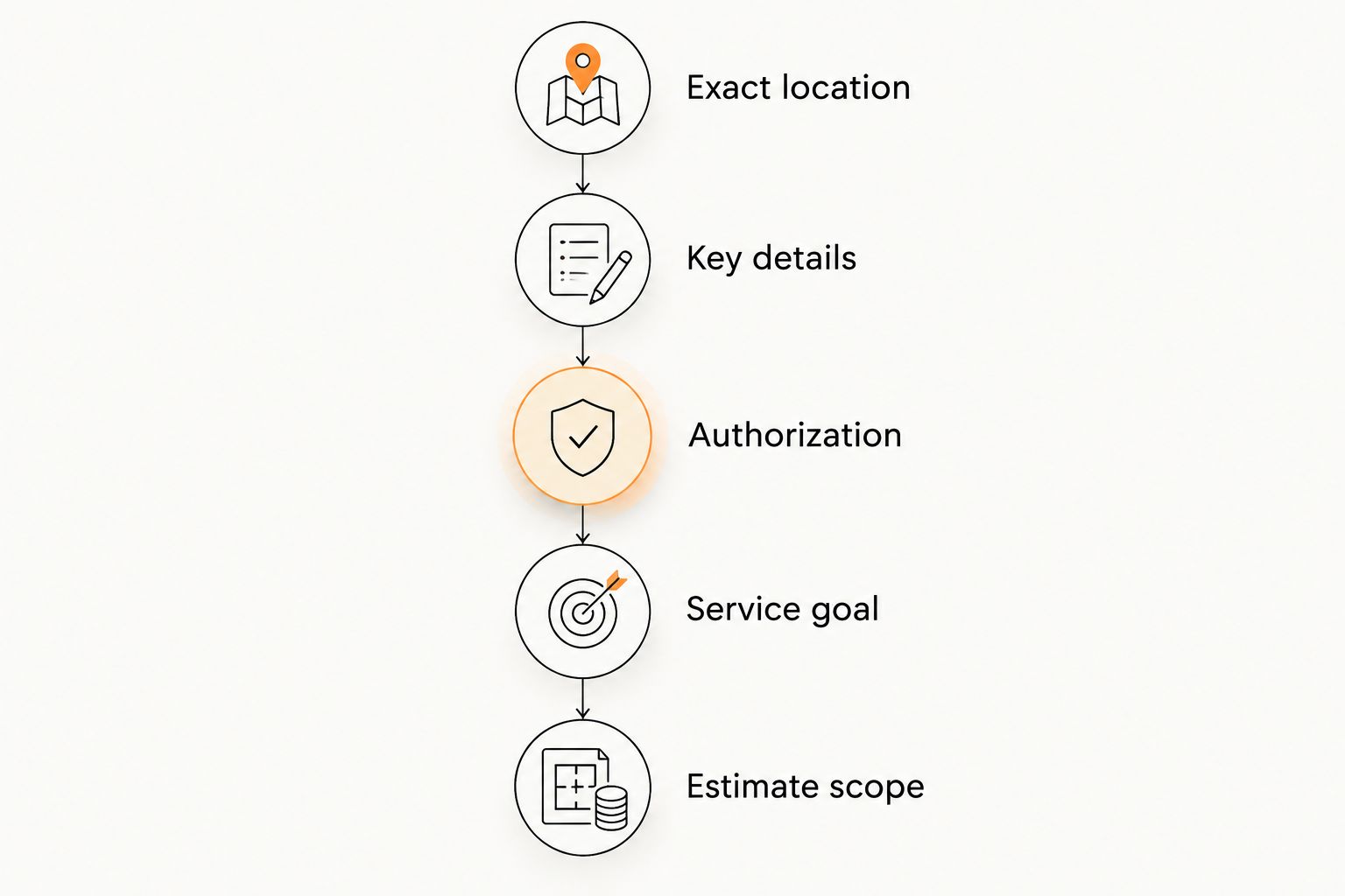 Preparation sequence covering location, key details, authorization, service goal, and estimate scope.