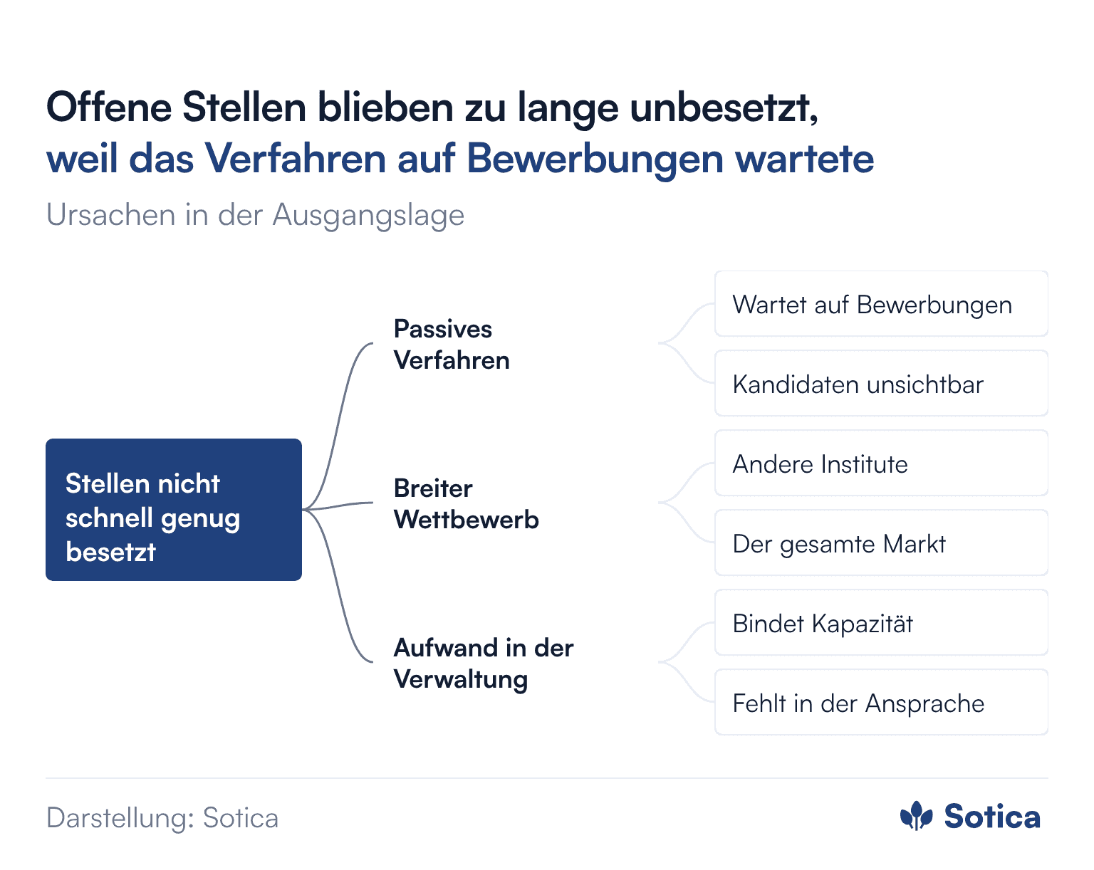 Logikbaum: Offene Stellen werden nicht schnell genug besetzt. Drei Ursachen: passives Verfahren (wartet auf Bewerbungen, passende Kandidaten bleiben unsichtbar), breiter Wettbewerb (andere Institute und der gesamte Markt), Aufwand in der Verwaltung (bindet Kapazität, fehlt in der Ansprache).