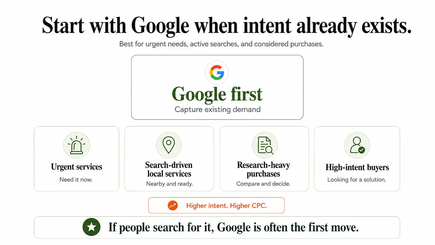 When to start with Google Ads — search-driven, urgent, and research-heavy purchases