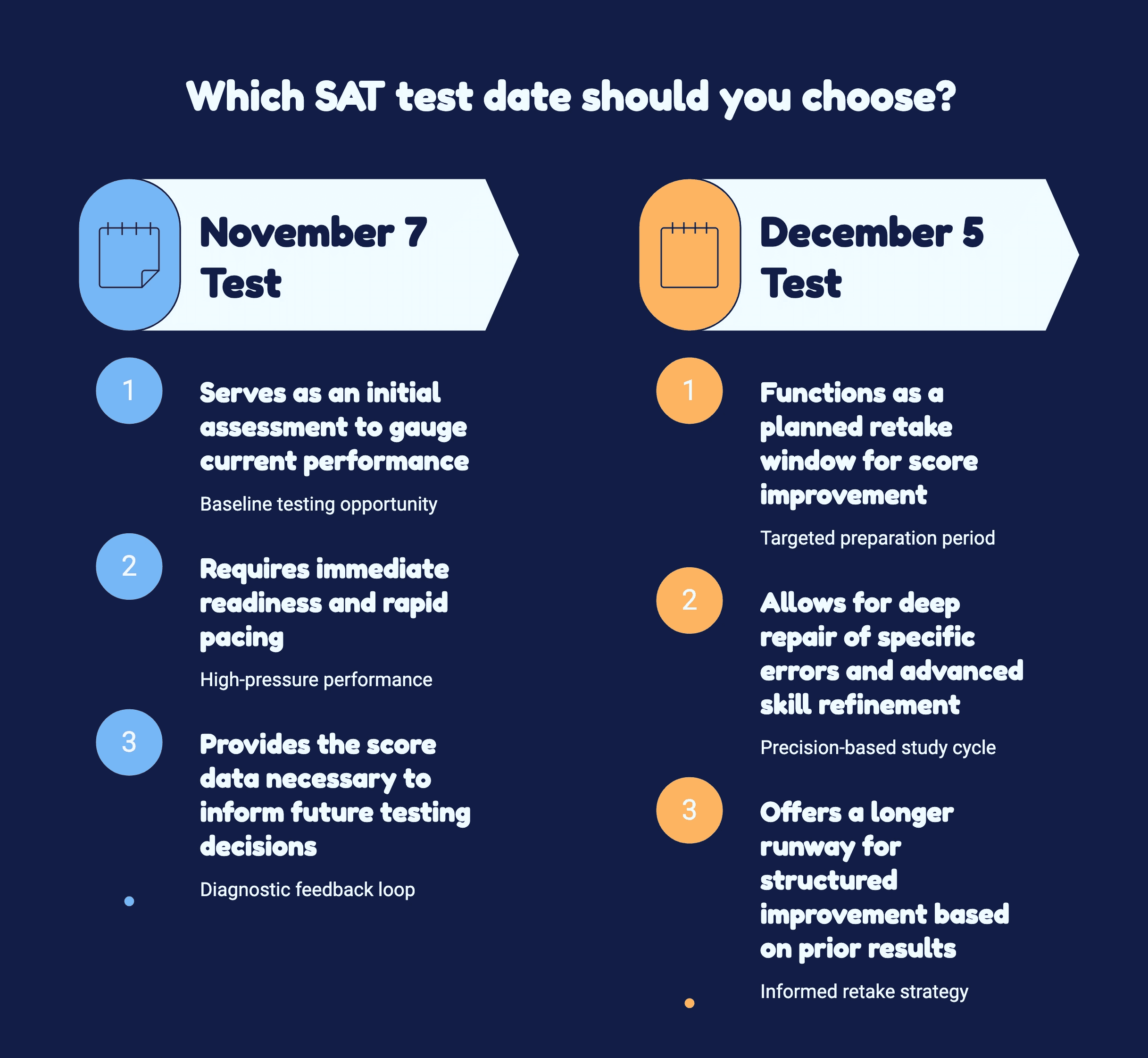 A student contemplates SAT test dates, weighing options for November 7 and December 5, with a calendar and notes in view.