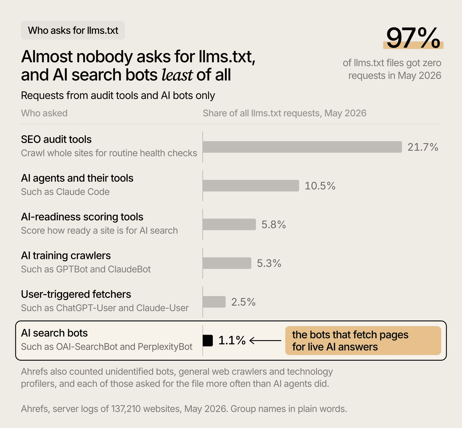 97% of llms.txt files got no requests in May 2026, and AI search bots sent 1.1% of the requests that came