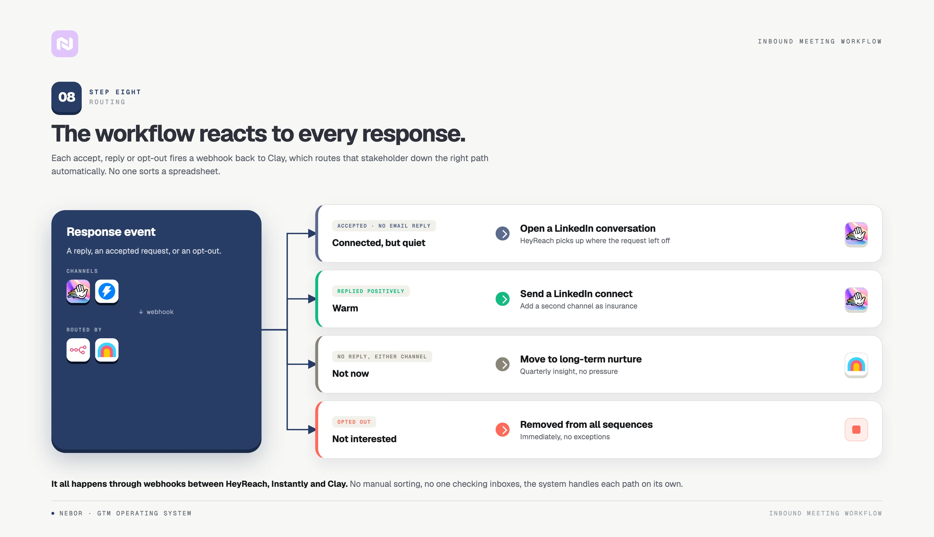 Diagram showing a response event from HeyReach or Instantly firing a webhook to Clay and n8n, which routes each stakeholder down one of four conditional paths: accepted, replied positively, no reply, or opted out.