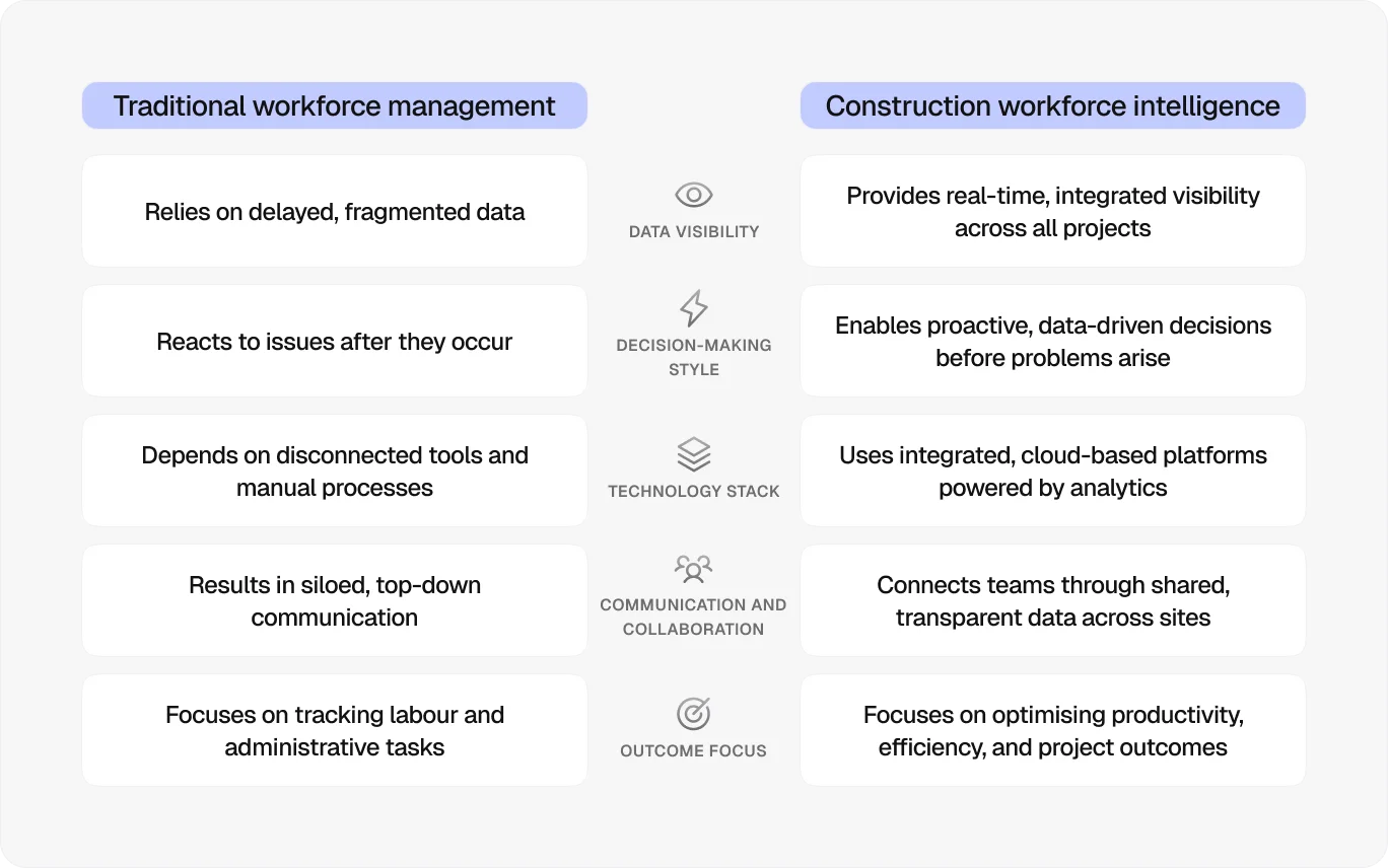 traditional-workforce-management-vs-construction-workforce-intelligence