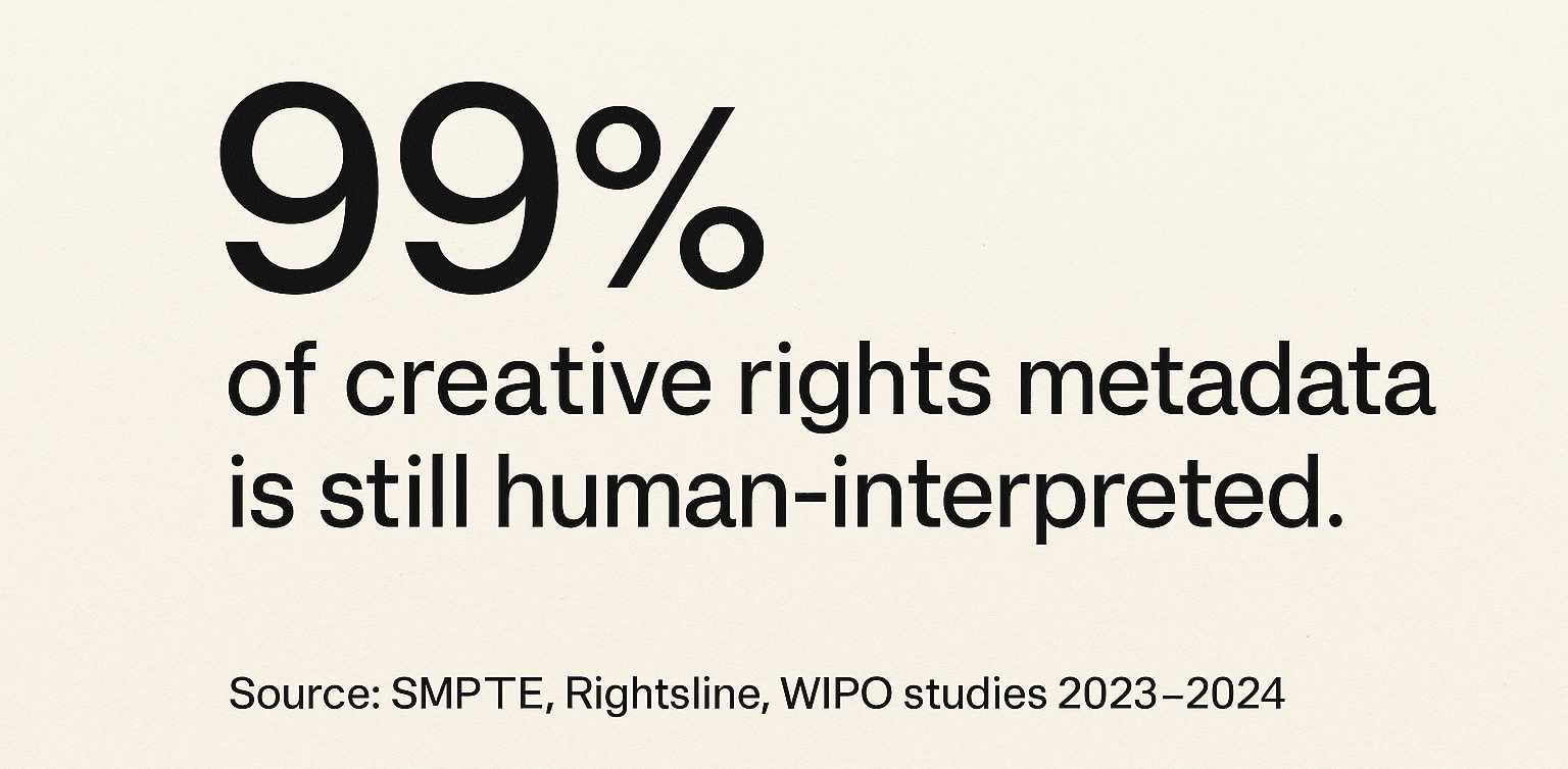 A minimalist proof card displaying the statistic “99% of creative rights metadata is still human-interpreted,” shown in bold black typography on a parchment background with the citation “Source: SMPTE, Rightsline, WIPO studies 2023–2024.” Represents the lack of automation and data portability in today’s creative rights management systems.