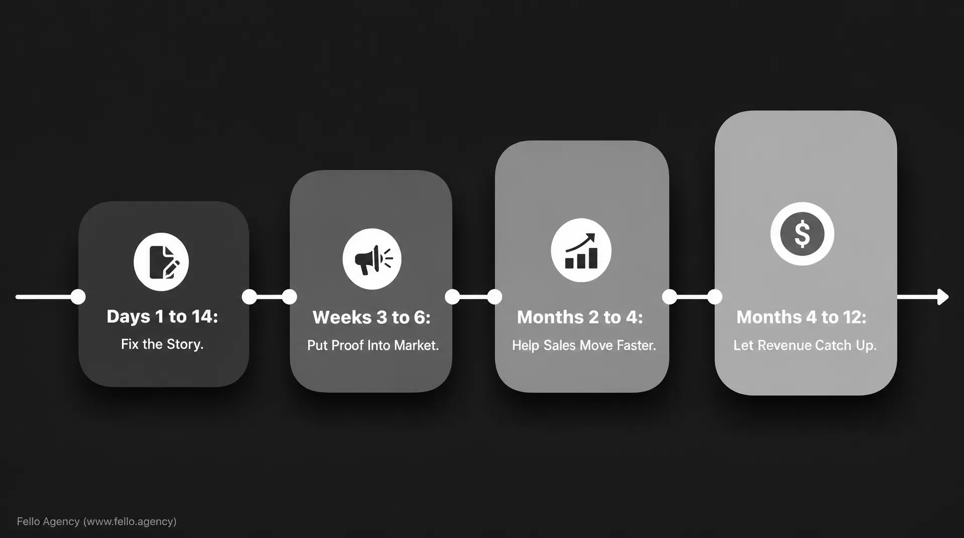 Four connected milestones show "Days 1 to 14: Fix the Story," "Weeks 3 to 6: Put Proof Into Market," "Months 2 to 4: Help Sales Move Faster," and "Months 4 to 12: Let Revenue Catch Up," supporting a marketing agency roi timeline.