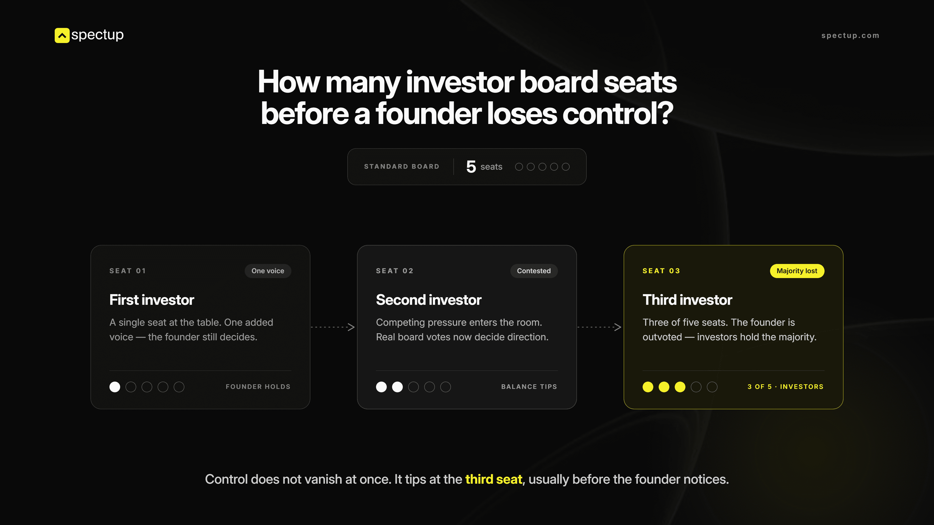 Control shifts with every board seat. of investor in startup financing and capital raising
