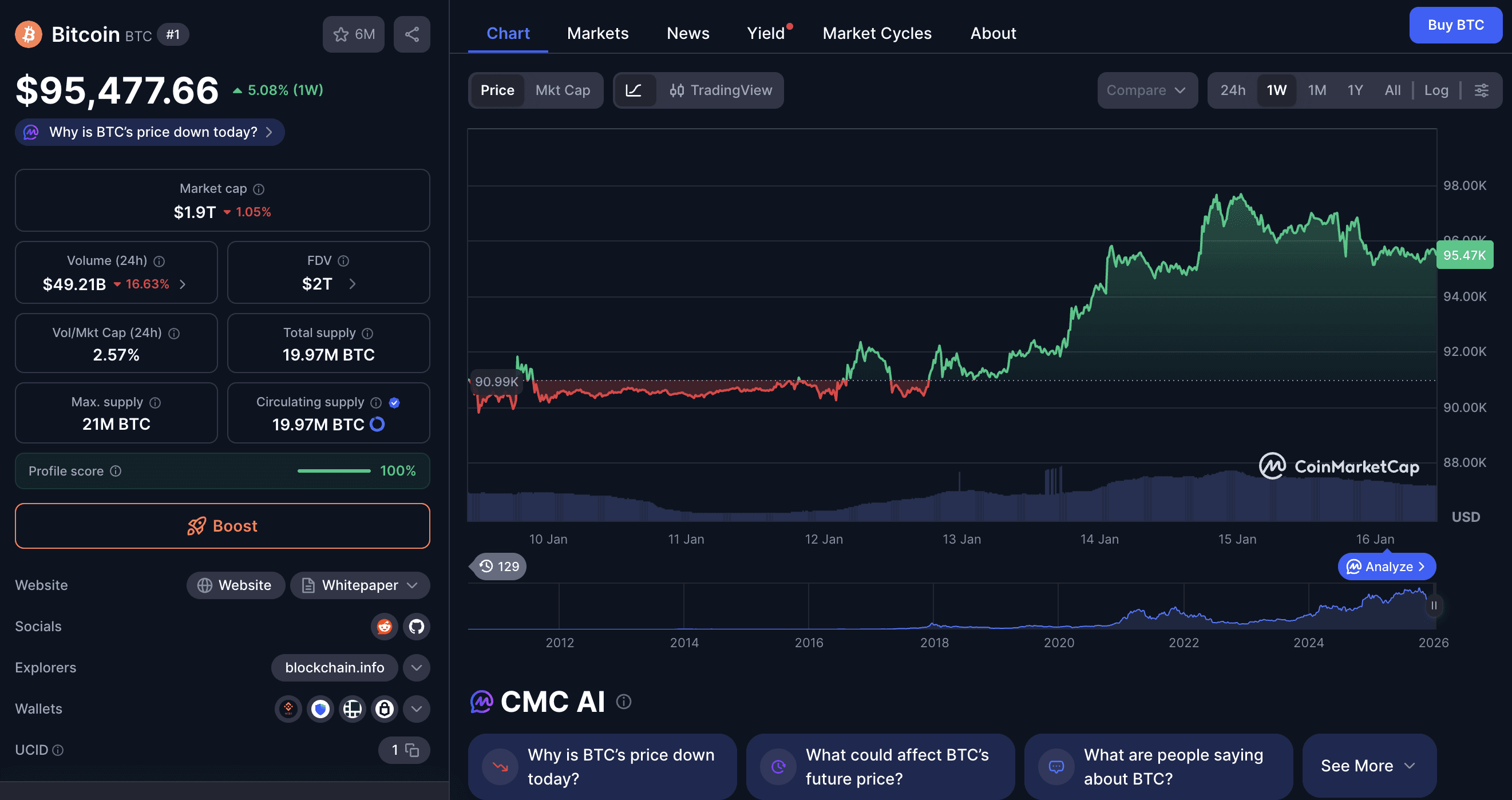 Bitcoin (BTC) price chart January 16, 2026: trading around $95,478 with 5.08% weekly gain, $1.9T market cap, $49.21B 24h volume and long‑term uptrend shown on multi‑year CoinMarketCap graph