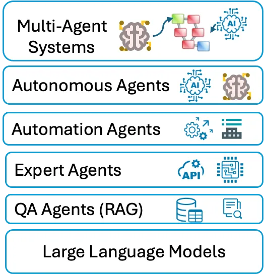 Main classes of AI agents