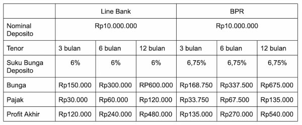 Perhitungan Bunga Deposito Line Bank vs. Deposito BPR.webp