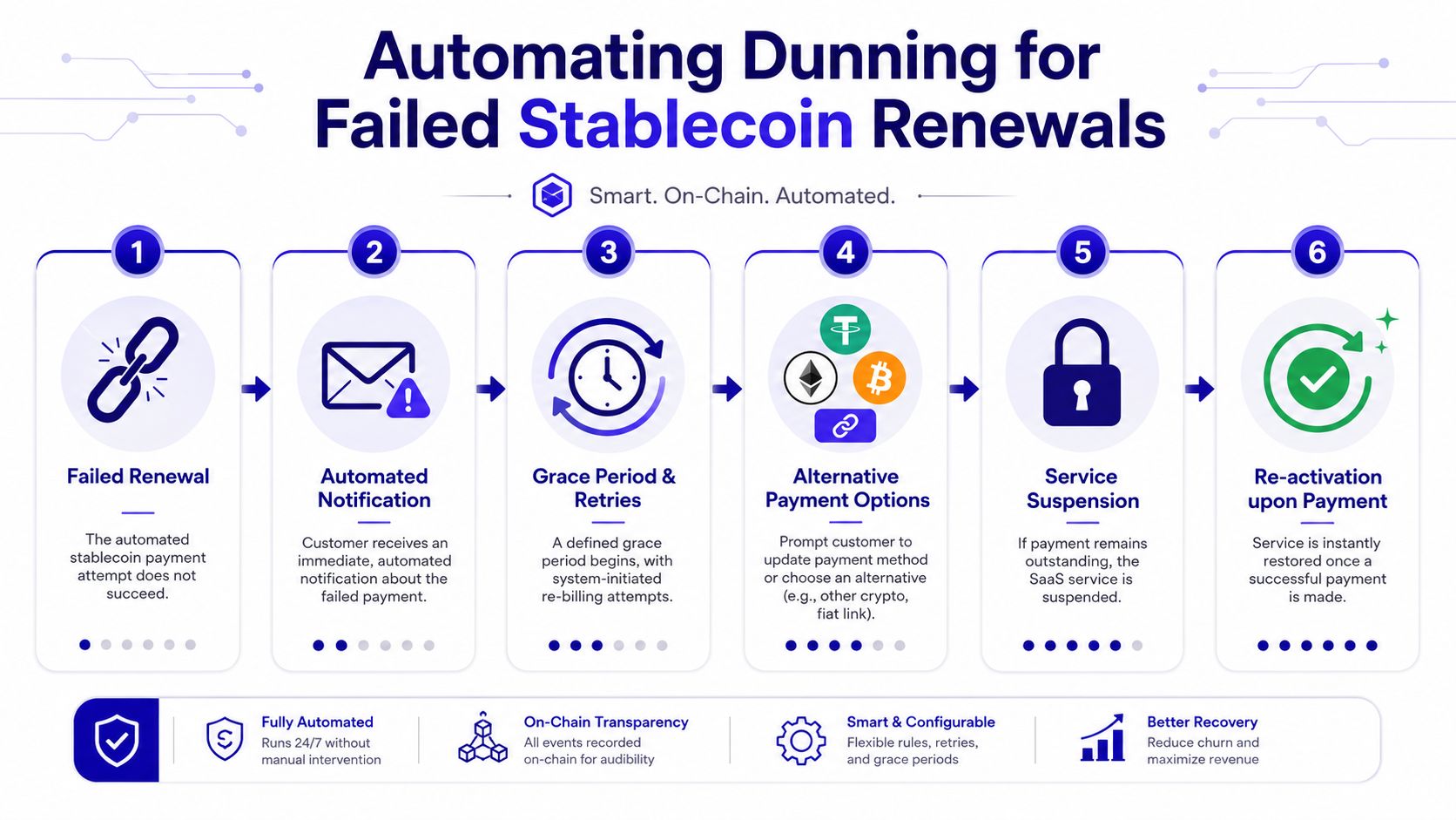 A six-step infographic explaining the automated dunning process for failed stablecoin subscription renewals for SaaS companies.