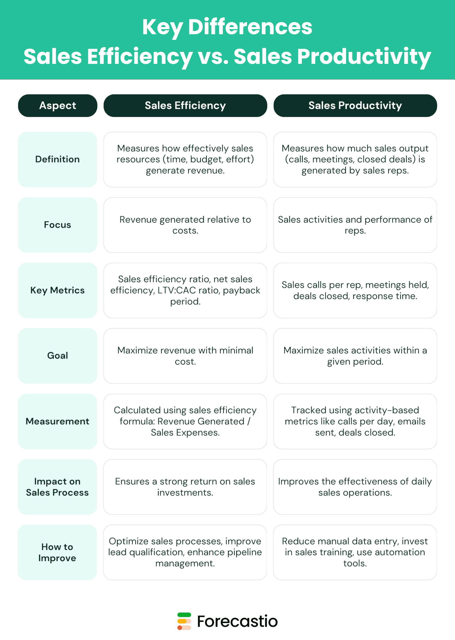 Sales Efficiency vs Sales Productivity