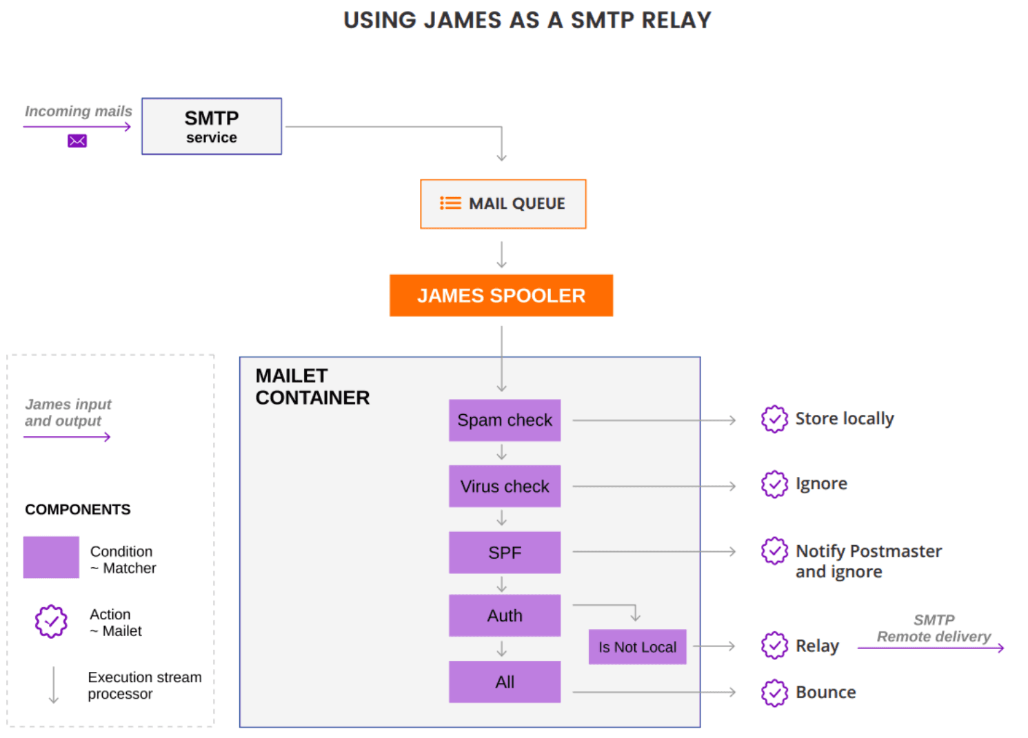 Benutzung von James als SMTP-Relay