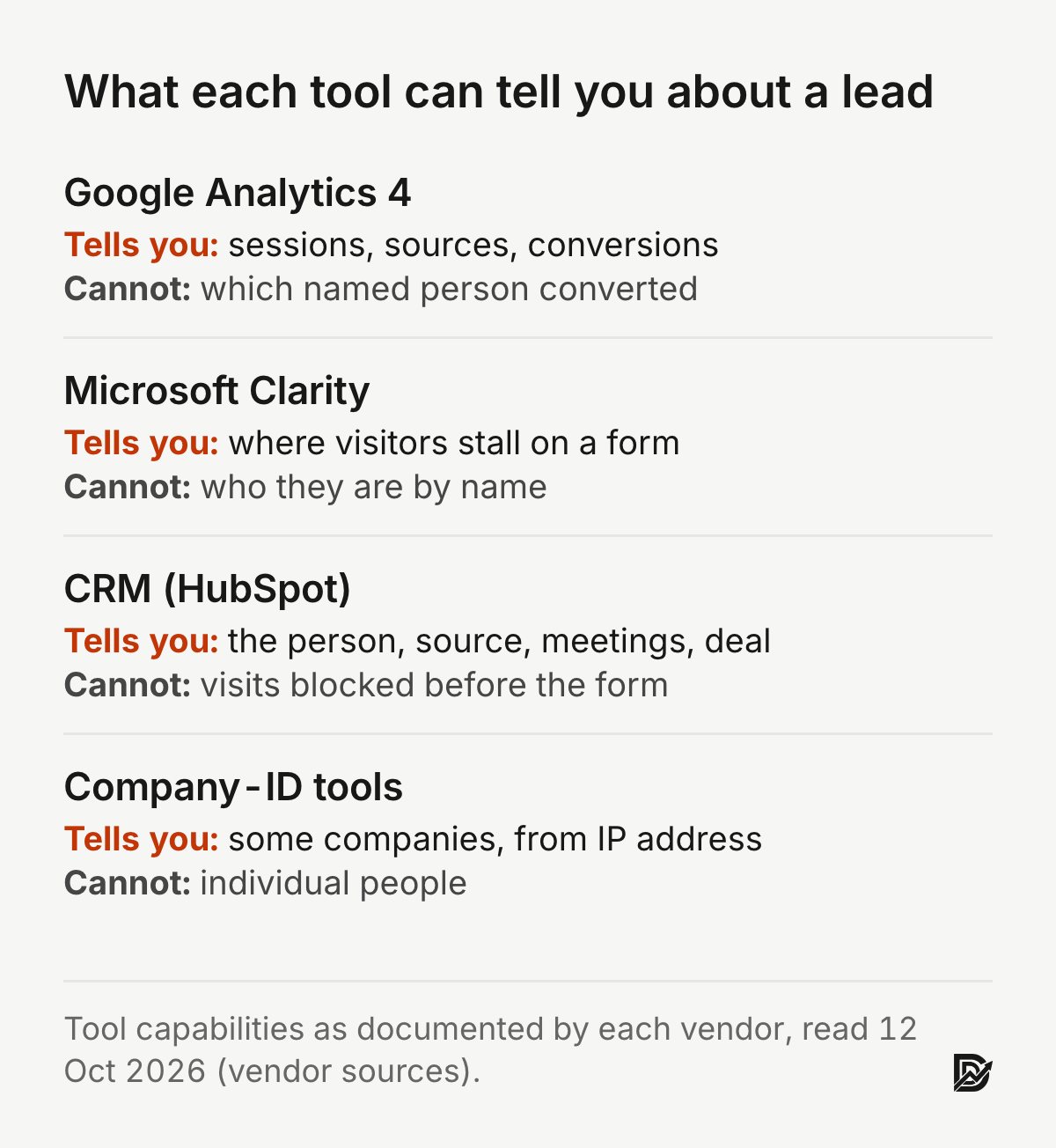 Comparison of lead tracking tools: Google Analytics 4 tells you sessions, sources and conversions but not which named person converted; Microsoft Clarity shows where visitors stall on a form but not who they are; a CRM such as HubSpot holds the person, source, meetings and deal but not visits blocked before the form; company-ID tools name some companies from IP address but not individual people