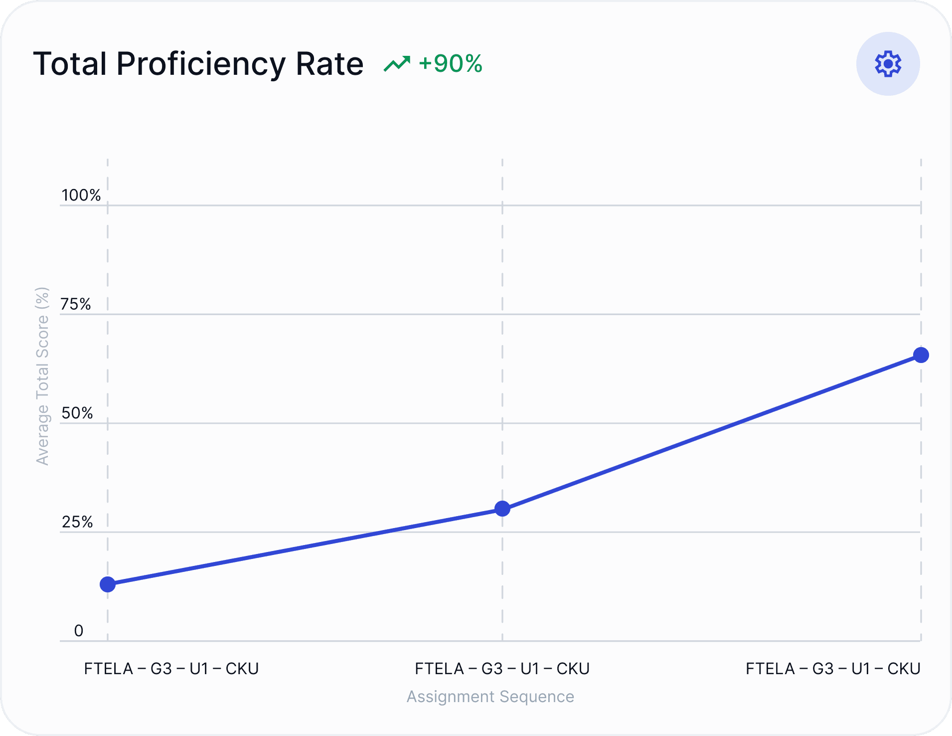 Analytics dashboard showing average rubric scores and CBM writing metrics for an 8th-grade class at KIPP Baltimore.