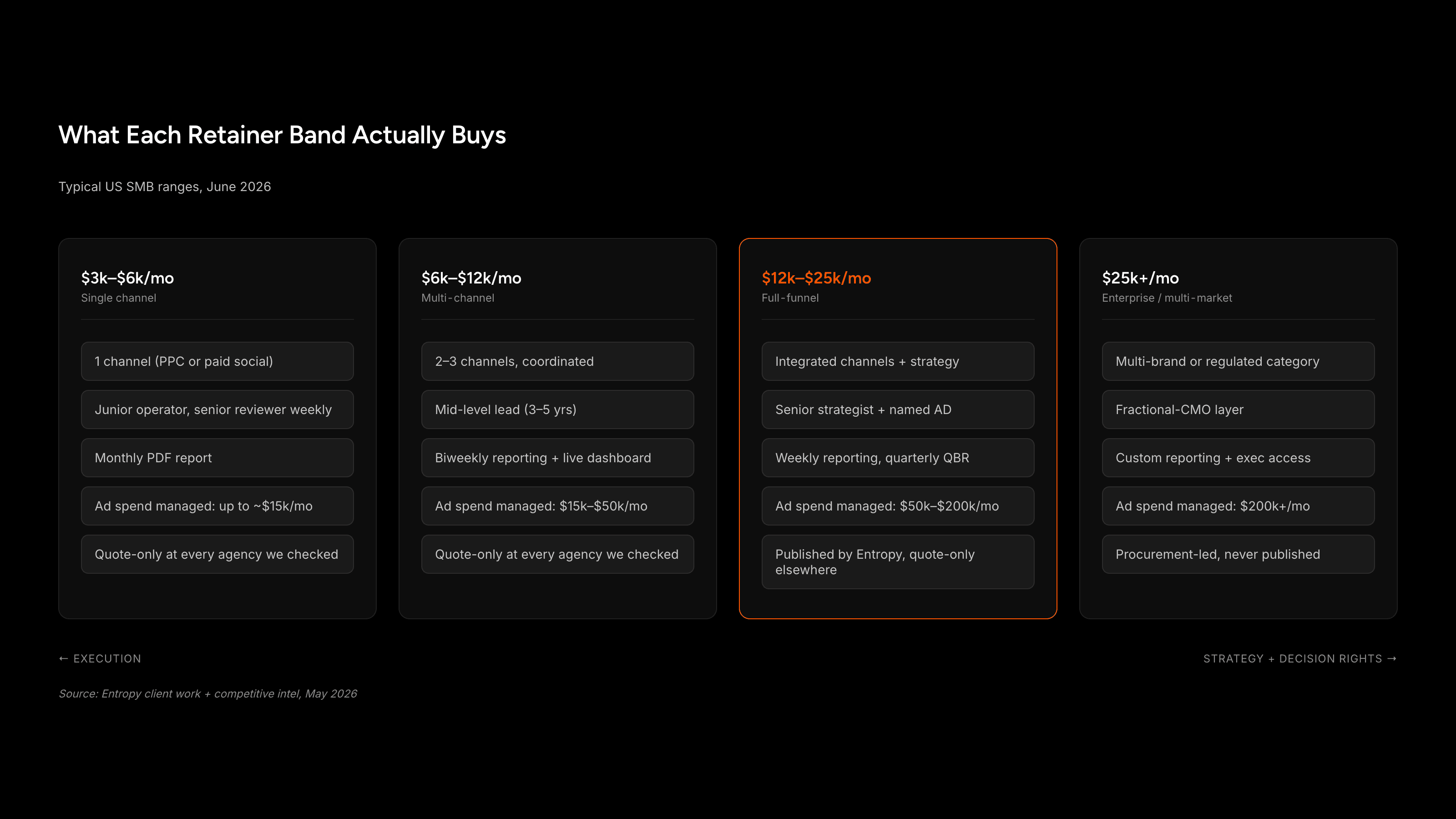 Comparison grid of four digital marketing retainer bands by channels, seniority, and reporting cadence