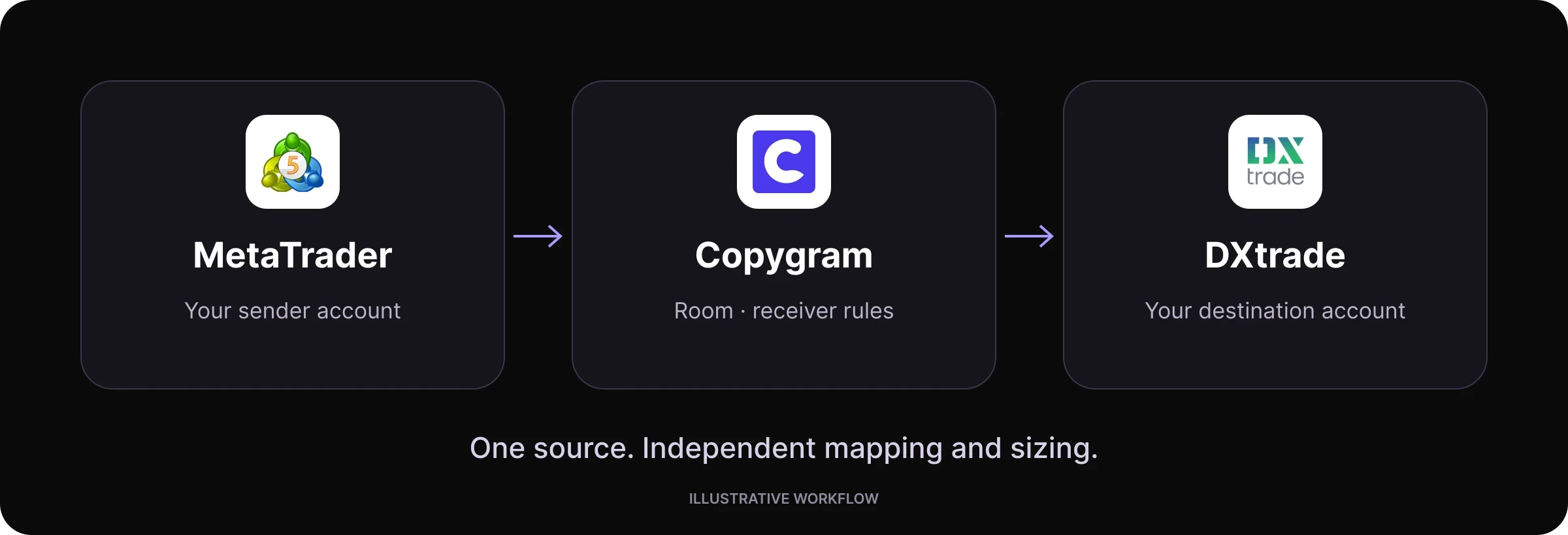 MetaTrader to DXtrade route workflow in Copygram.