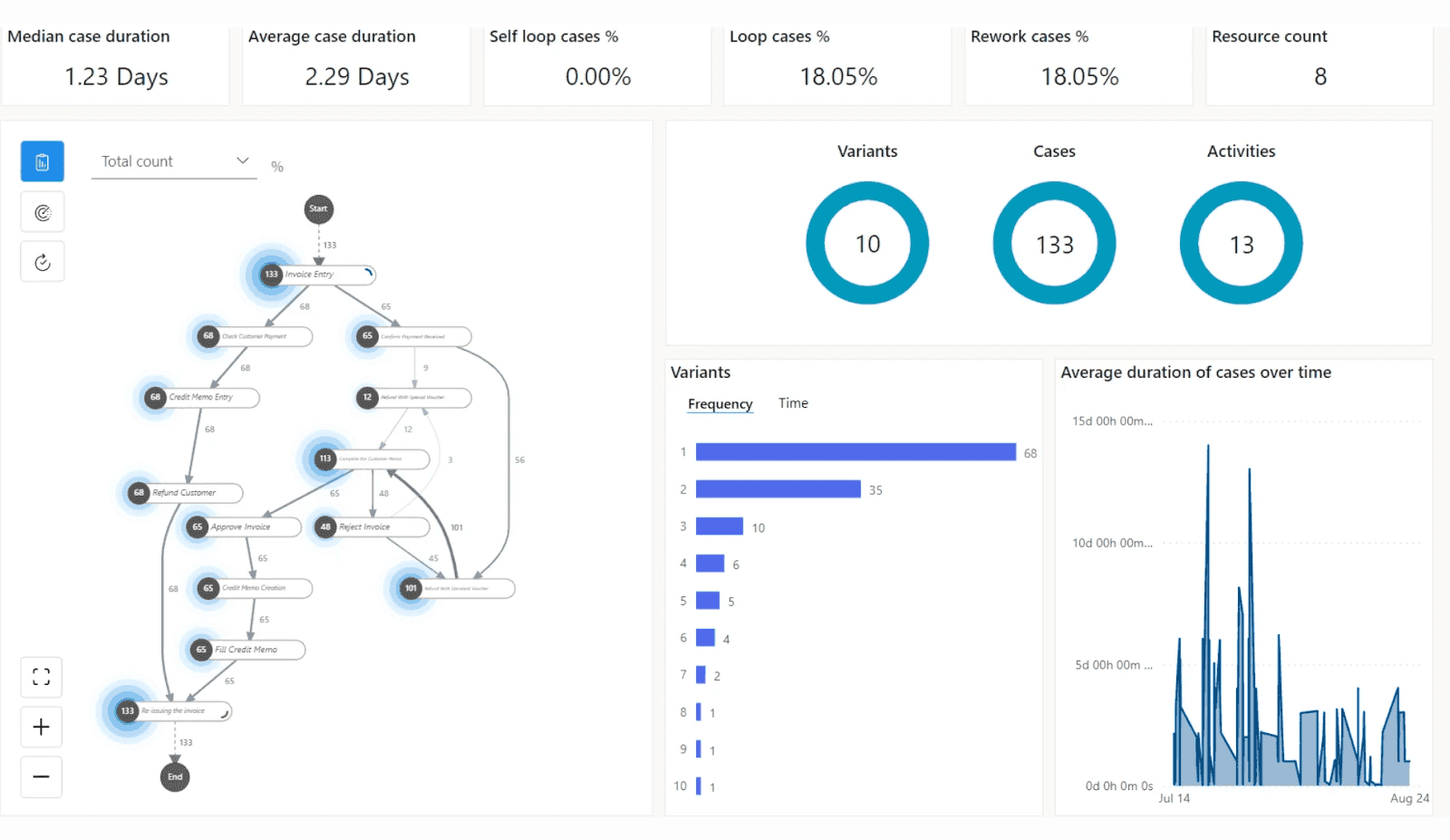 Create data automation workflows by Microsoft Power Automate