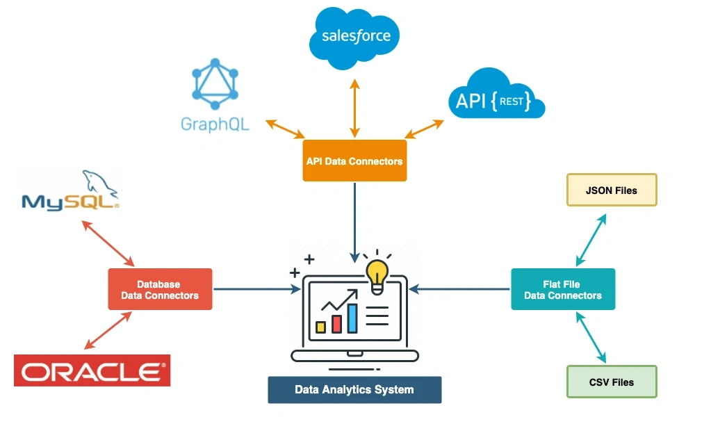 Diagram showing data integration from API, database, and flat file connectors into a data analytics system.