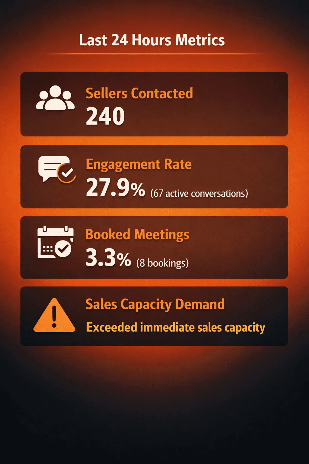 Performance snapshot graphic from the FazWaz Premium case study showing 240 sellers contacted, 27.9% engagement, 3.3% booked meetings, and sales capacity exceeded in 24 hours.