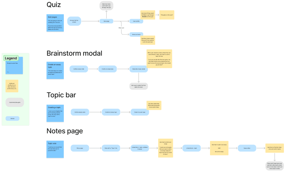 Brainstorming workshop to figure out Essay's branding and tone