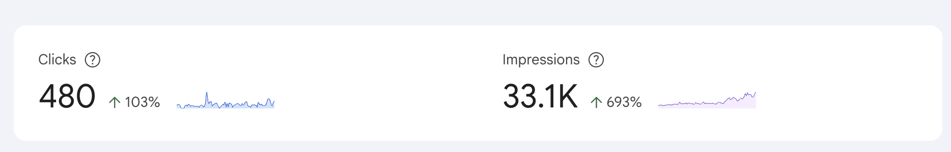 Google Search Console screenshot for a Chicago real estate developer, last 90 days: 480 clicks up 103 percent, 33.1K impressions up 693 percent.