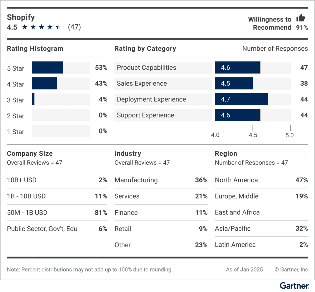 Gartner-Peer-Insights-Bewertungen für Shopify: 4,5 Sterne, 91 % Weiterempfehlung und Werte je Kategorie